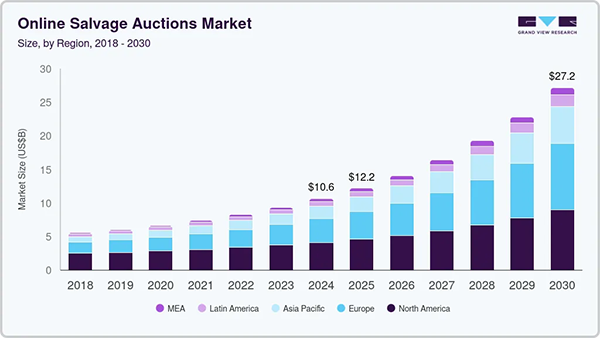 Online Salvage Auctions Market 