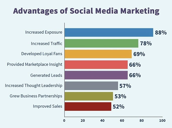 social media marketing 