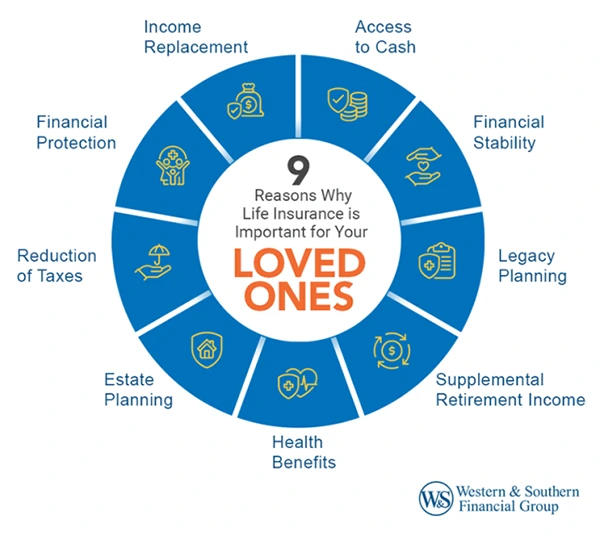 9 Reasons Why Life Insurance is Important for Your Loved Ones
