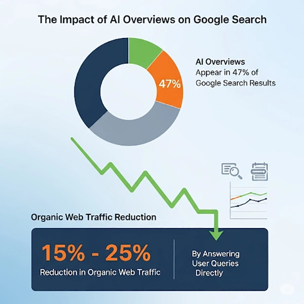 AI overview