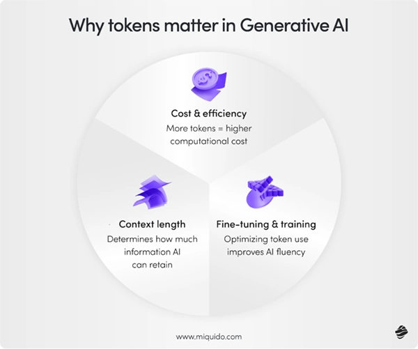 Core elements of generative AI tokens 