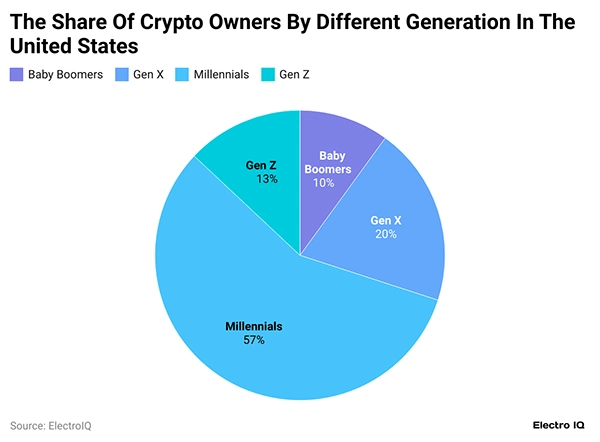 Crypto’s generational diversification 