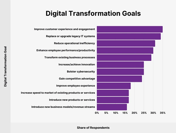 Digital Transformation Goal