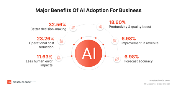 Major benefits of AI adoption in businesses 