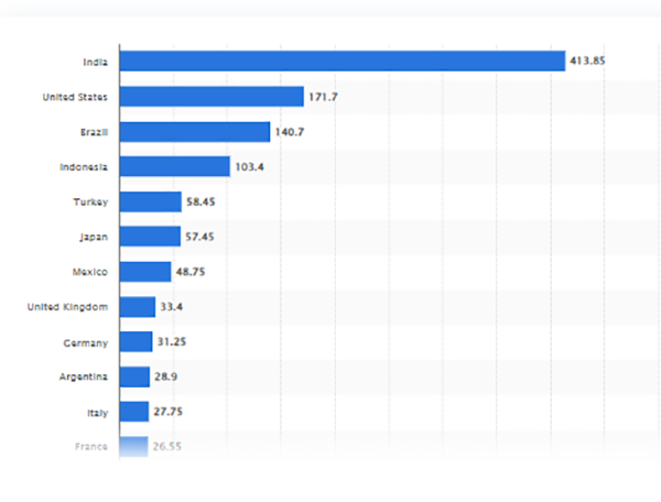 Statistics about users 