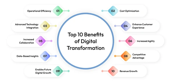Top 10 benefits of digital transformation 