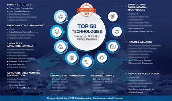 Top 50 technologies across diverse industries 