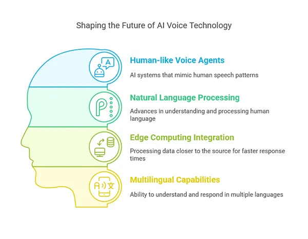 AI voice technology