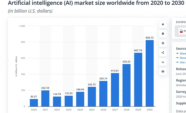 Artificial Intelligence Market Size From 2020-2030