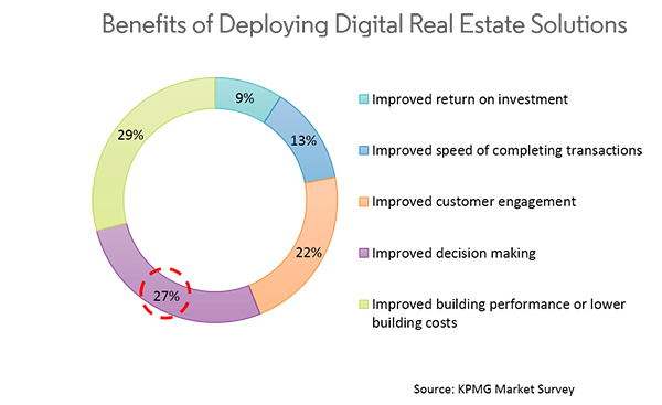 Benefits of deploying digital real estate solutions