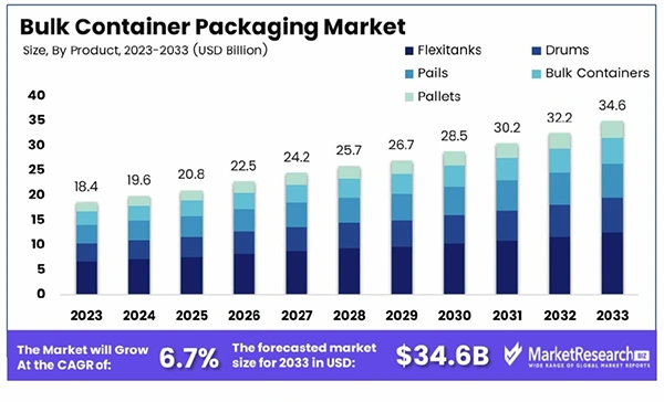 Bulk container packaging market