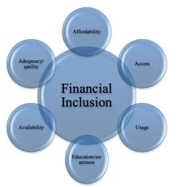 Core elements of financial inclusion 