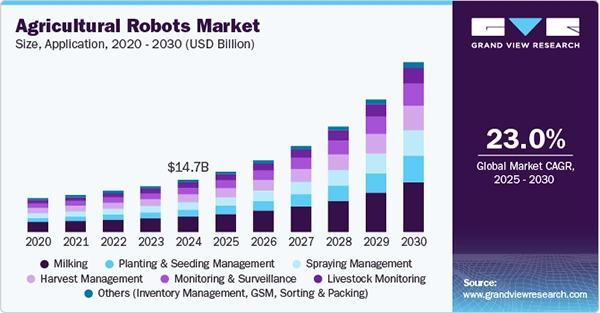 Global agriculture robots market