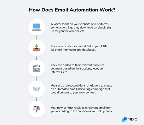 How email automation works 