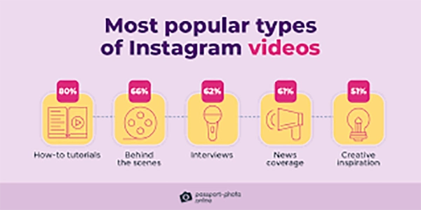 Popular types of Instagram videos 