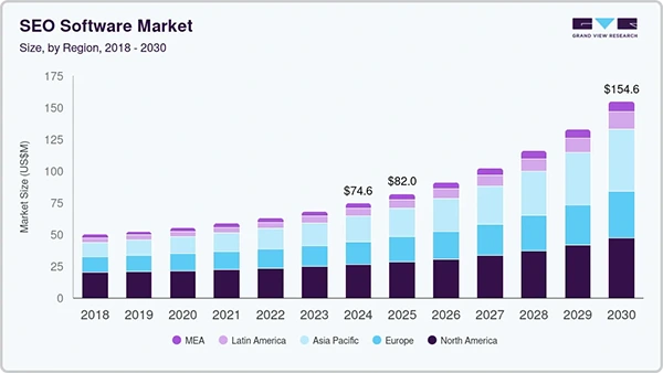 SEO software market