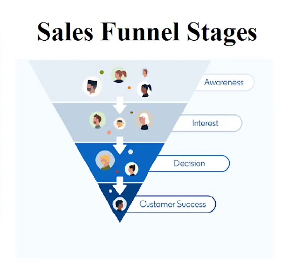 Sales funnel stages