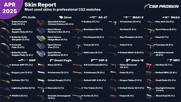 Skin report of CS2