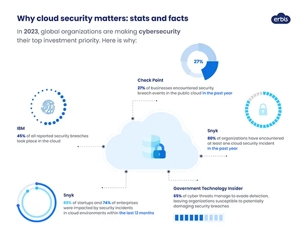 Why Cloud Security Matters 