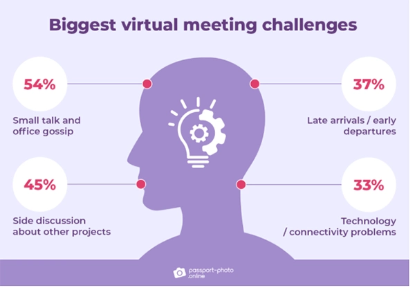 biggest virtual meeting challenges