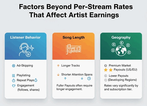 Factors affecting per stream rate