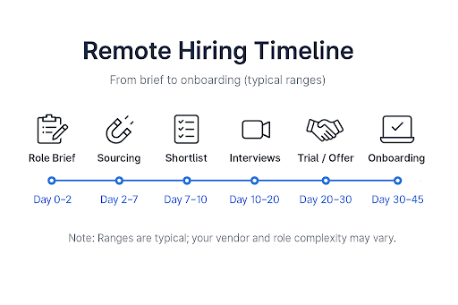remote hiring timeline