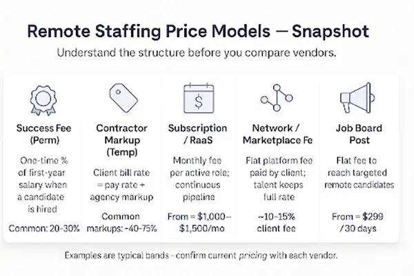 remote staffing price