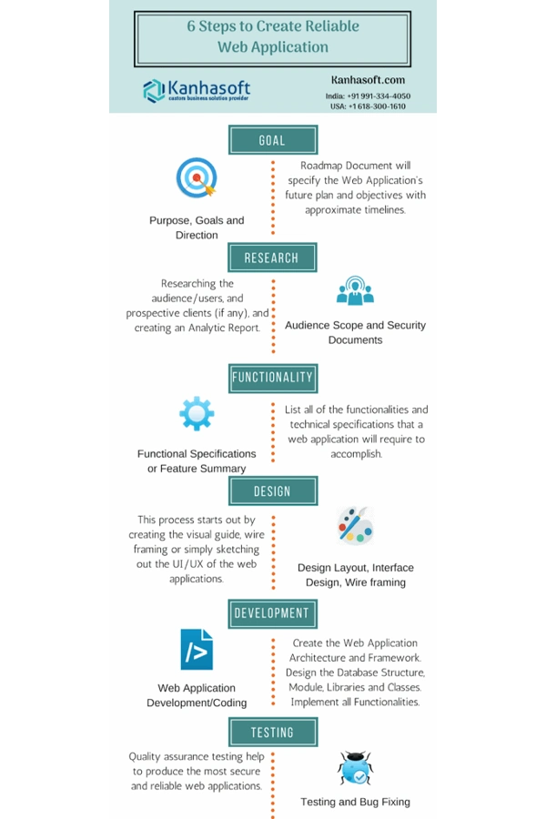 Web App Development Lifecycle