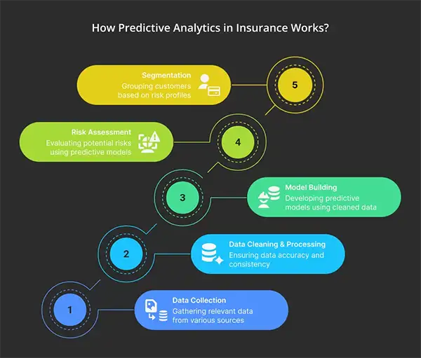 Insurance Predictive Analytics