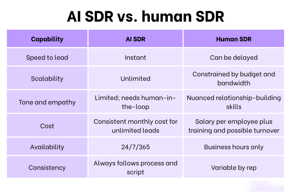 Agentic vs Human SDR
