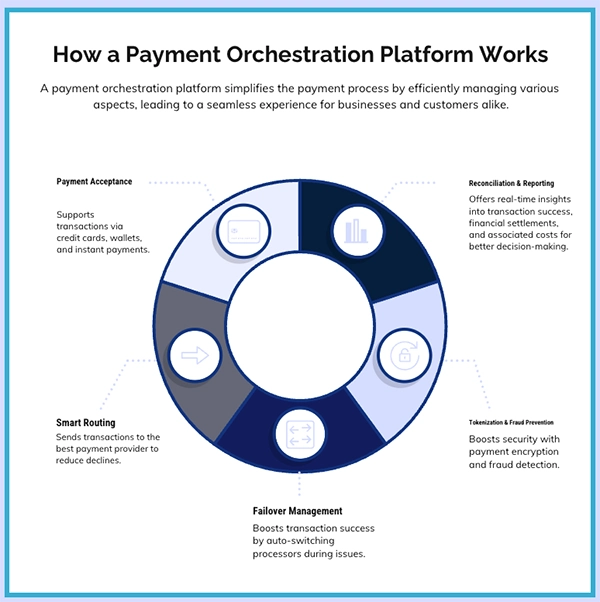 How Payment Orchestrators Work