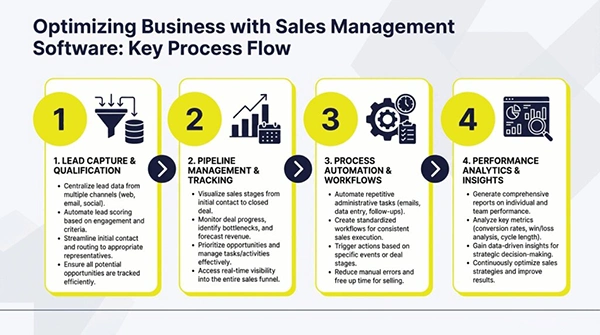 Sales Management Solution Key Features and Process Optimization