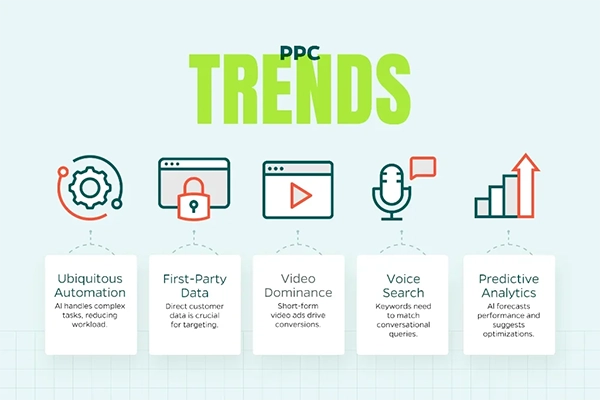 PPC trends