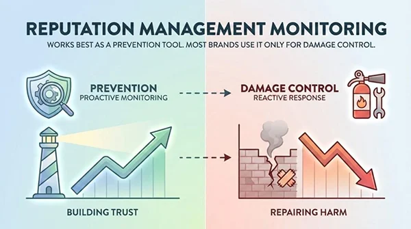 Preventive Vs Reactive Image Management