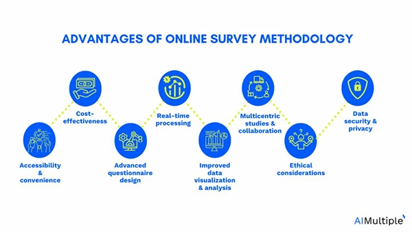 Advantages of Online Consumer Surveys