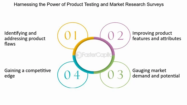 Benefits of product testing surveys