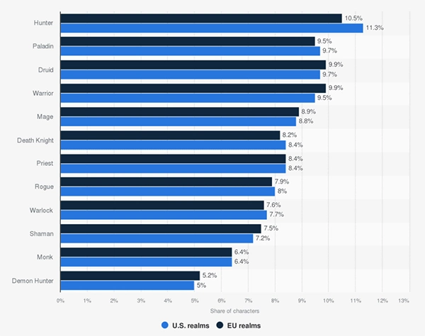 The graph above reveals the distribution of World of Warcraft characters in US and EU realms as of December 2019, by class. 