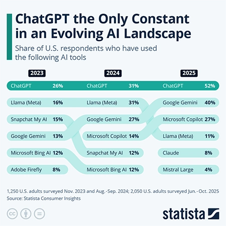 AI Tools Market Share