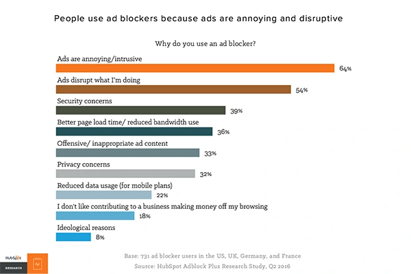 Ad-blocker Use Reasons