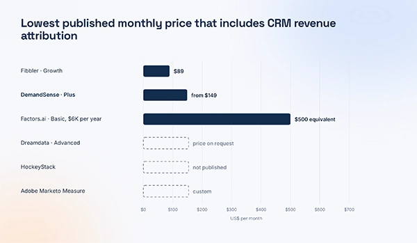 Lowest published monthly price
