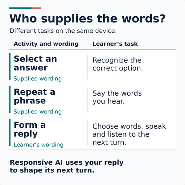 Choosing, repeating, and forming replies